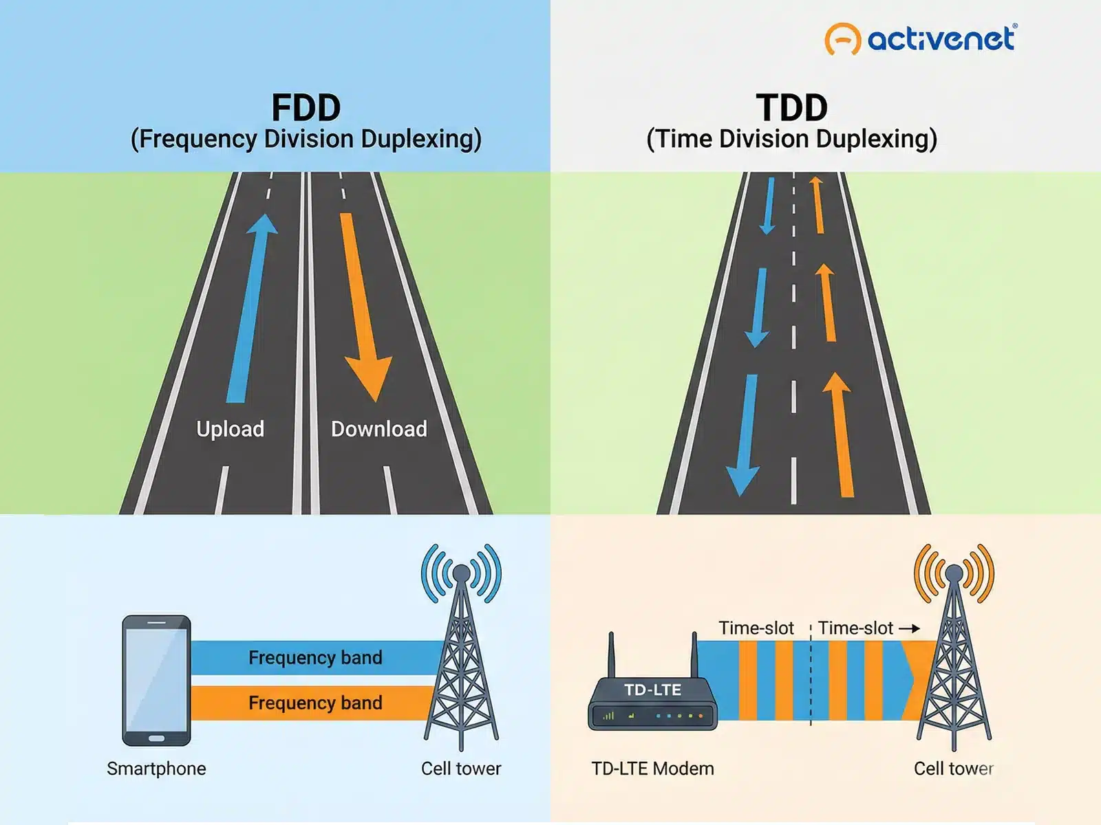 تفاوت TDD و FDD