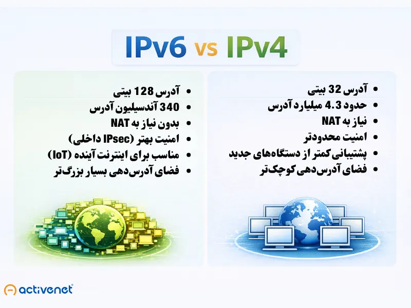 مقایسه کامل دو آی پی ipv4 و ipv6