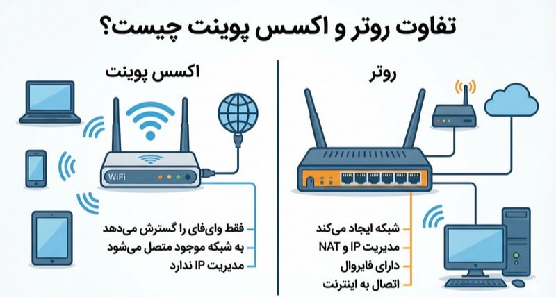 تفاوت اکسس پوینت و روتر چیست